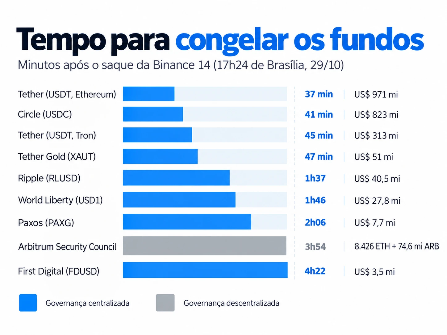 Bar chart of the time to freeze the funds, in minutes after the Binance 14 withdrawal (5:24 PM Brasília time, Oct 29): Tether (USDT, Ethereum) 37 min, US$ 971 million; Circle (USDC) 41 min, US$ 823 million; Tether (USDT, Tron) 45 min, US$ 313 million; Tether Gold (XAUT) 47 min, US$ 51 million; Ripple (RLUSD) 1h37, US$ 40.5 million; World Liberty (USD1) 1h46, US$ 27.8 million; Paxos (PAXG) 2h06, US$ 7.7 million; Arbitrum Security Council 3h54, 8,426 ETH and 74.6 million ARB (decentralized governance); First Digital (FDUSD) 4h22, US$ 3.5 million. The others have centralized governance.